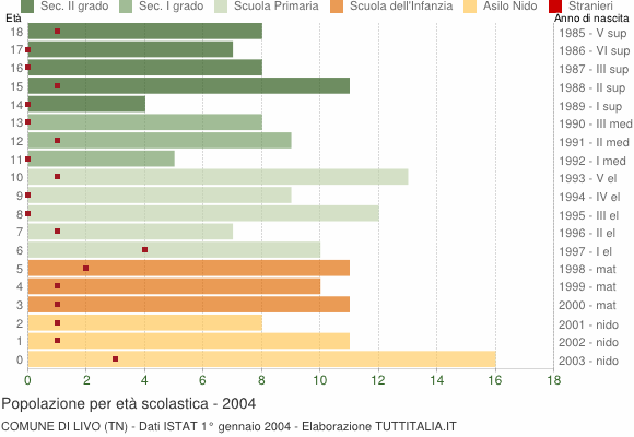 Grafico Popolazione in età scolastica - Livo 2004