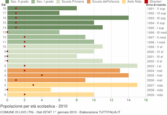 Grafico Popolazione in età scolastica - Livo 2010