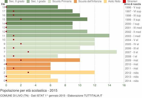 Grafico Popolazione in età scolastica - Livo 2015