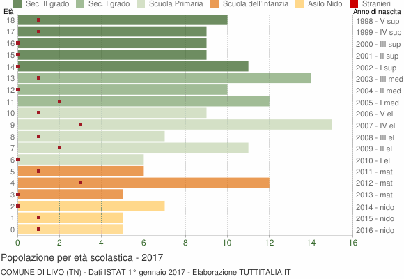Grafico Popolazione in età scolastica - Livo 2017