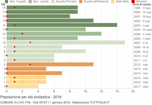 Grafico Popolazione in età scolastica - Livo 2018