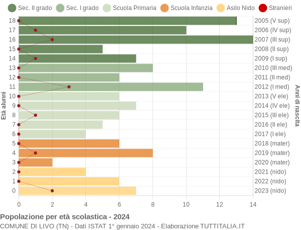 Grafico Popolazione in età scolastica - Livo 2024