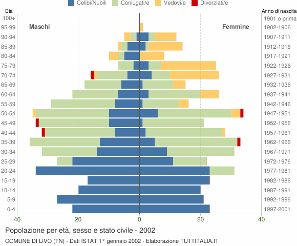 Grafico Popolazione per età, sesso e stato civile Comune di Livo (TN)