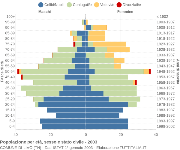 Grafico Popolazione per età, sesso e stato civile Comune di Livo (TN)