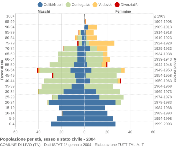 Grafico Popolazione per età, sesso e stato civile Comune di Livo (TN)