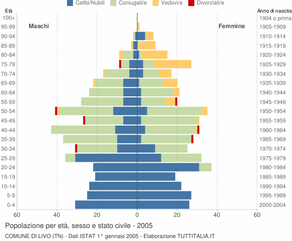 Grafico Popolazione per età, sesso e stato civile Comune di Livo (TN)