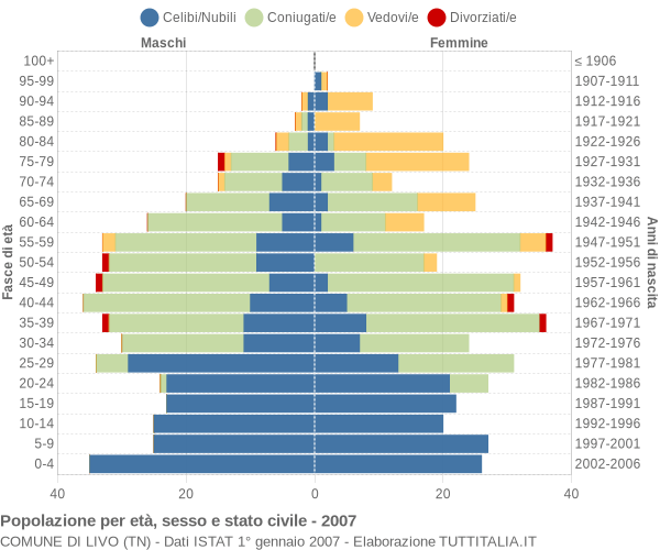 Grafico Popolazione per età, sesso e stato civile Comune di Livo (TN)