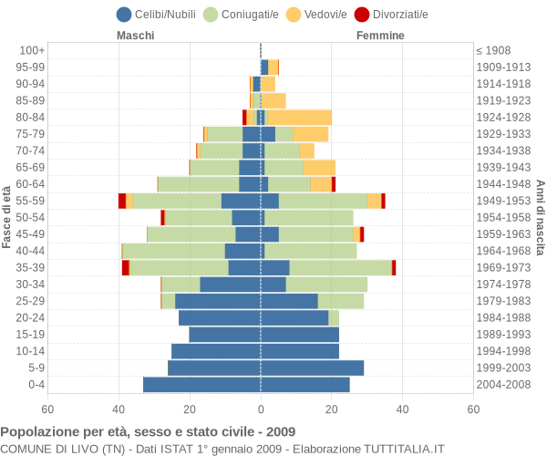 Grafico Popolazione per età, sesso e stato civile Comune di Livo (TN)