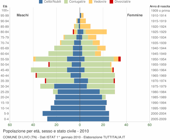 Grafico Popolazione per età, sesso e stato civile Comune di Livo (TN)