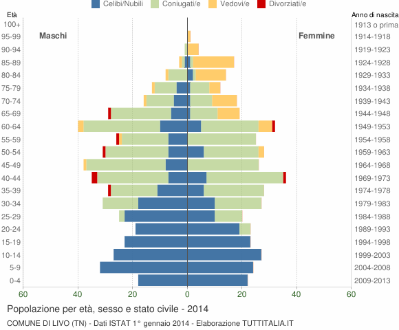 Grafico Popolazione per età, sesso e stato civile Comune di Livo (TN)