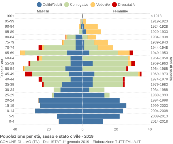 Grafico Popolazione per età, sesso e stato civile Comune di Livo (TN)