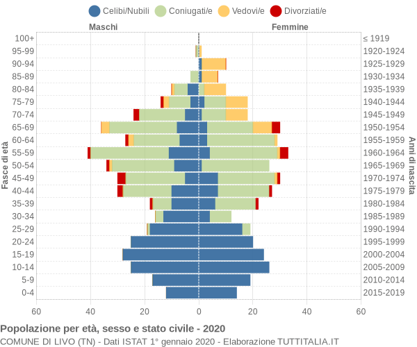 Grafico Popolazione per età, sesso e stato civile Comune di Livo (TN)