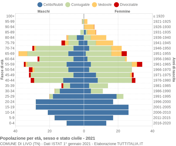 Grafico Popolazione per età, sesso e stato civile Comune di Livo (TN)