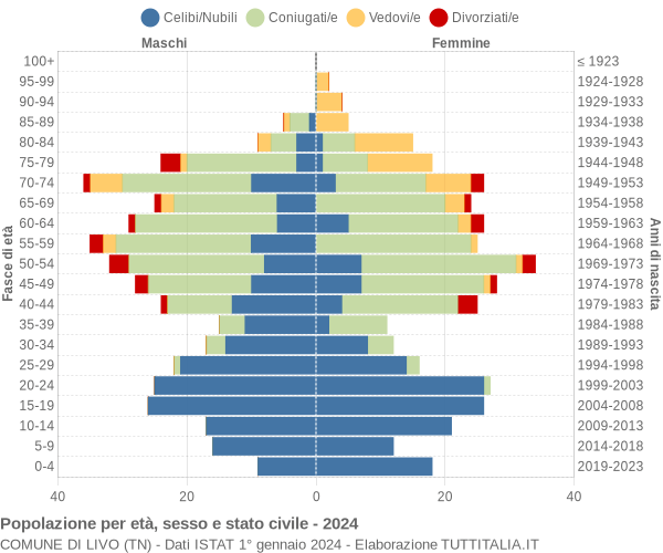 Grafico Popolazione per età, sesso e stato civile Comune di Livo (TN)