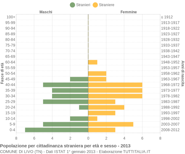 Grafico cittadini stranieri - Livo 2013