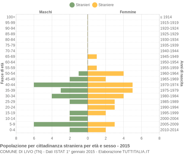 Grafico cittadini stranieri - Livo 2015