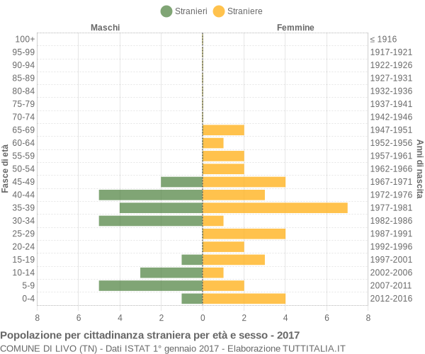 Grafico cittadini stranieri - Livo 2017