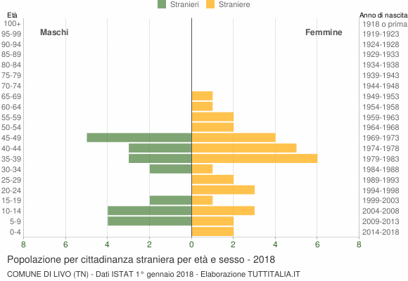 Grafico cittadini stranieri - Livo 2018