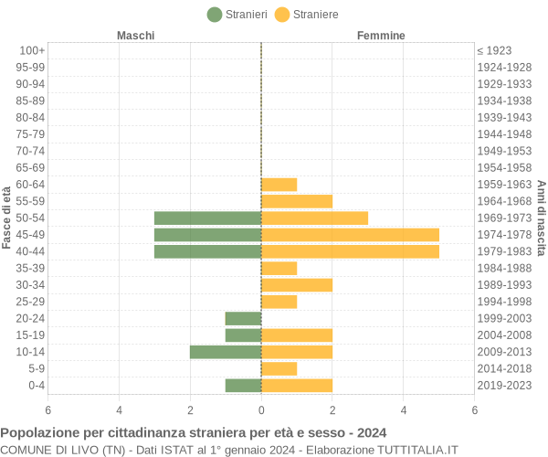 Grafico cittadini stranieri - Livo 2024