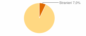 Percentuale cittadini stranieri Comune di Livo (TN)