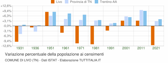 Grafico variazione percentuale della popolazione Comune di Livo (TN)