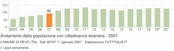 Grafico andamento popolazione stranieri Comune di Revò (TN)