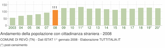 Grafico andamento popolazione stranieri Comune di Revò (TN)