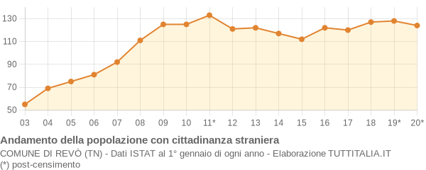 Andamento popolazione stranieri Comune di Revò (TN)