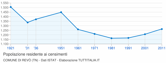 Grafico andamento storico popolazione Comune di Revò (TN)