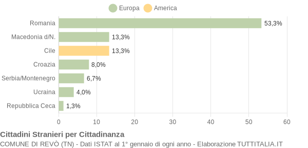 Grafico cittadinanza stranieri - Revò 2005