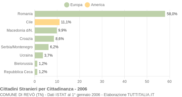 Grafico cittadinanza stranieri - Revò 2006