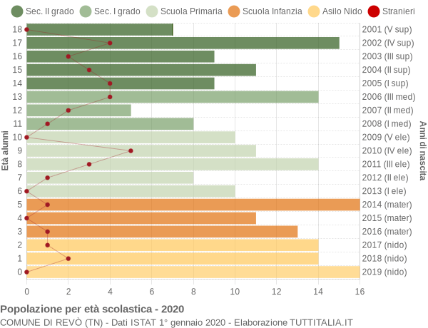 Grafico Popolazione in età scolastica - Revò 2020