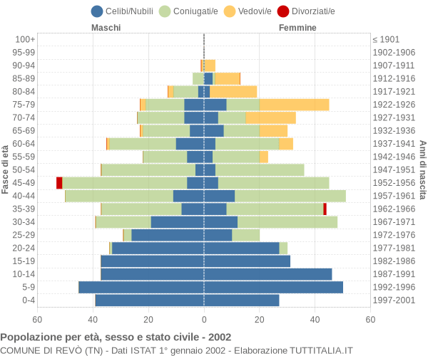 Grafico Popolazione per età, sesso e stato civile Comune di Revò (TN)