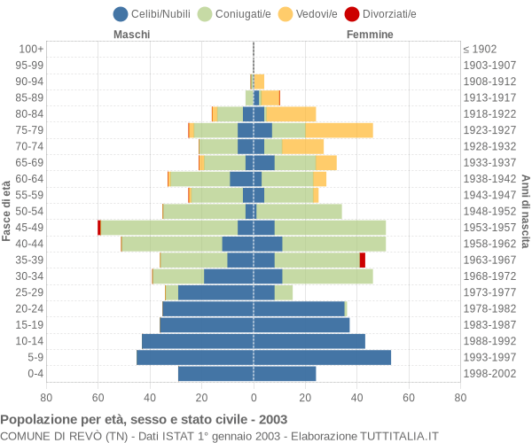 Grafico Popolazione per età, sesso e stato civile Comune di Revò (TN)