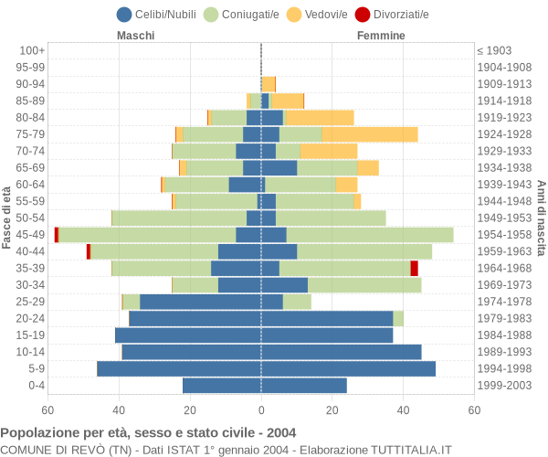 Grafico Popolazione per età, sesso e stato civile Comune di Revò (TN)