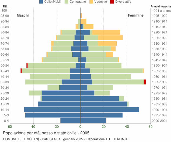 Grafico Popolazione per età, sesso e stato civile Comune di Revò (TN)