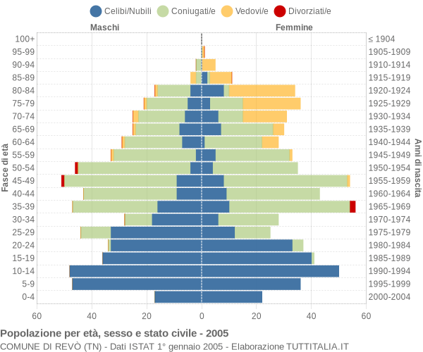 Grafico Popolazione per età, sesso e stato civile Comune di Revò (TN)