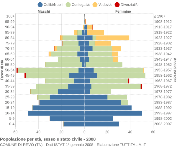 Grafico Popolazione per età, sesso e stato civile Comune di Revò (TN)