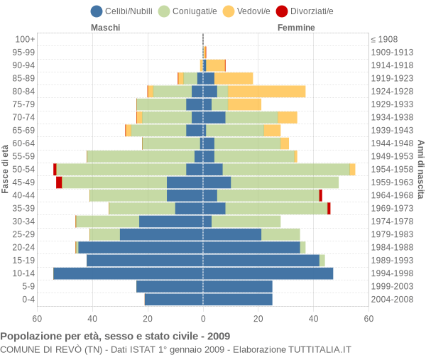 Grafico Popolazione per età, sesso e stato civile Comune di Revò (TN)