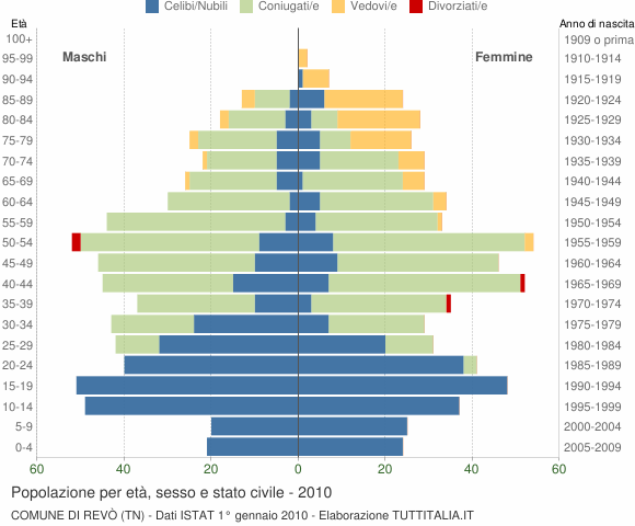 Grafico Popolazione per età, sesso e stato civile Comune di Revò (TN)