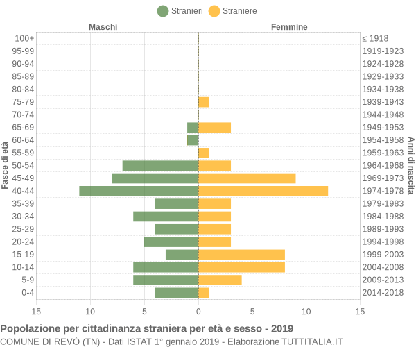 Grafico cittadini stranieri - Revò 2019