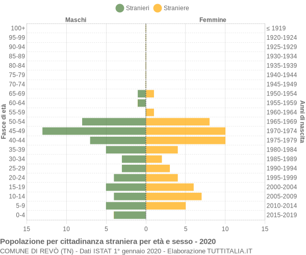 Grafico cittadini stranieri - Revò 2020