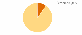 Percentuale cittadini stranieri Comune di Revò (TN)