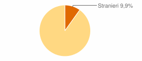 Percentuale cittadini stranieri Comune di Revò (TN)