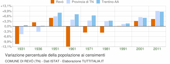 Grafico variazione percentuale della popolazione Comune di Revò (TN)