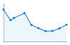 Grafico andamento storico popolazione Comune di Revò (TN)