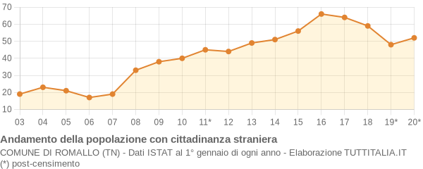 Andamento popolazione stranieri Comune di Romallo (TN)