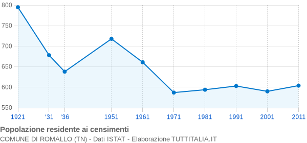 Grafico andamento storico popolazione Comune di Romallo (TN)