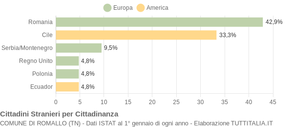 Grafico cittadinanza stranieri - Romallo 2005