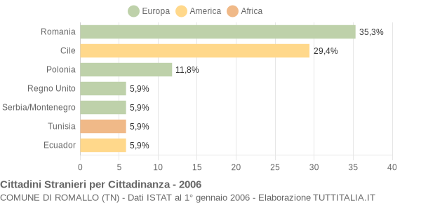 Grafico cittadinanza stranieri - Romallo 2006